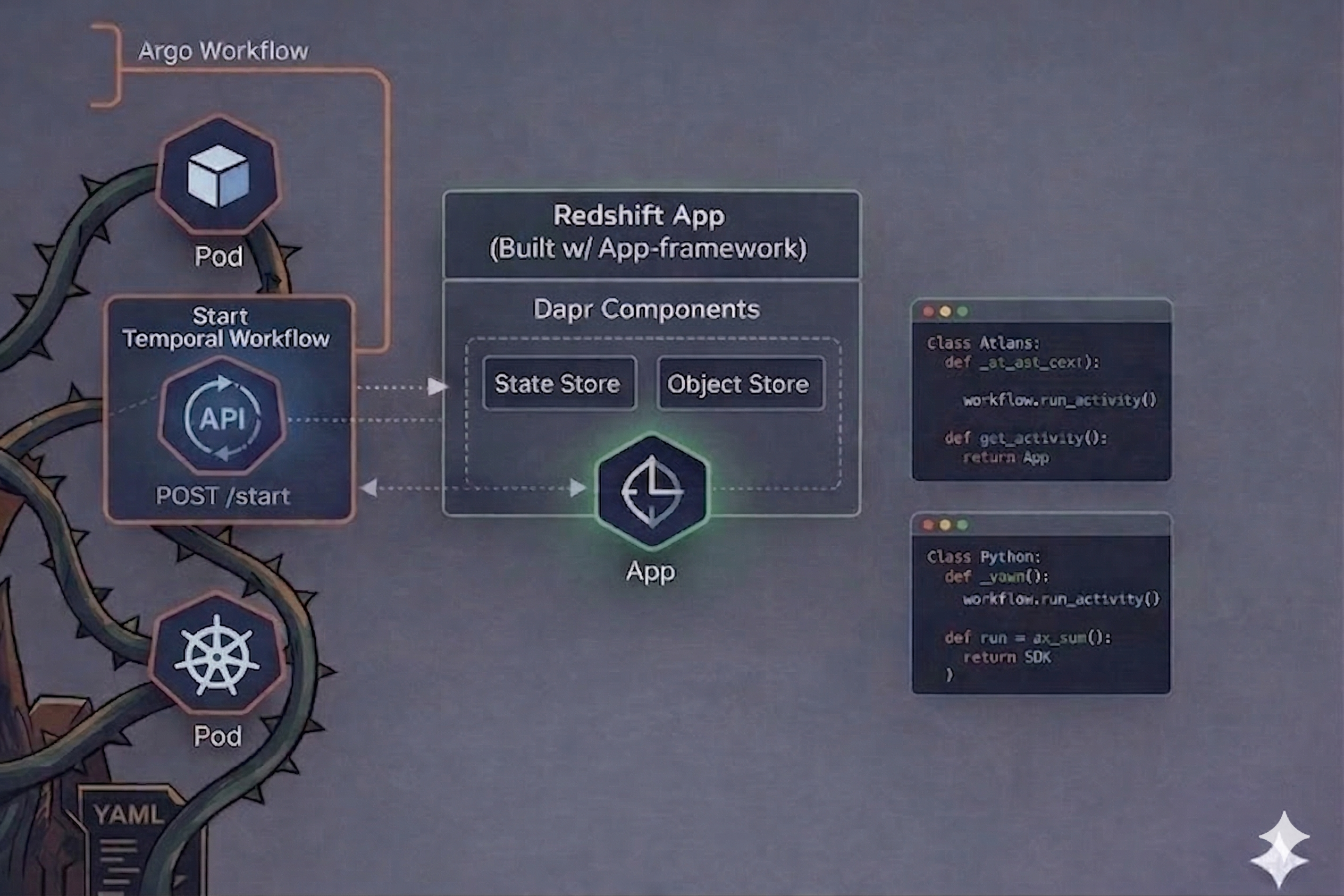 Argo to Temporal migration: Crossover 2.0 architecture where an Argo WorkflowTemplate triggers a Temporal Worker Pod via API call, with status sync back to Argo
