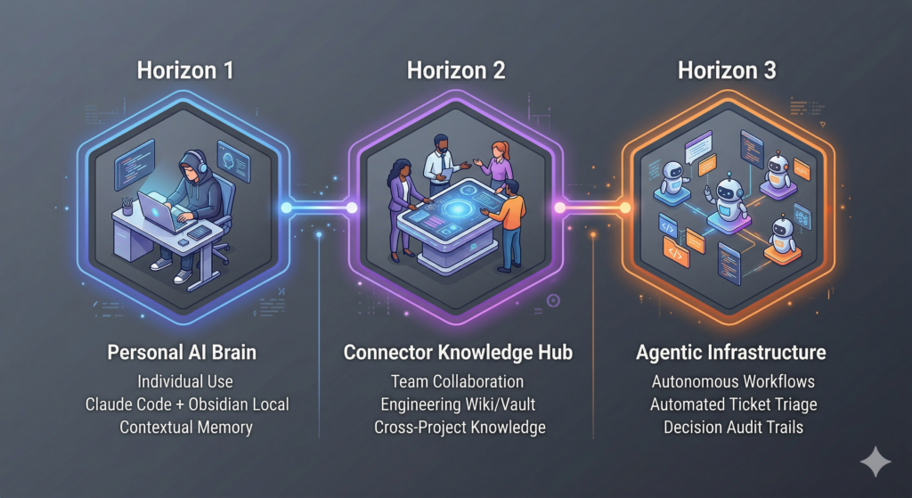 Mnemosyne roadmap: Horizon 1 personal brain, Horizon 2 connector knowledge hub, Horizon 3 agentic infrastructure