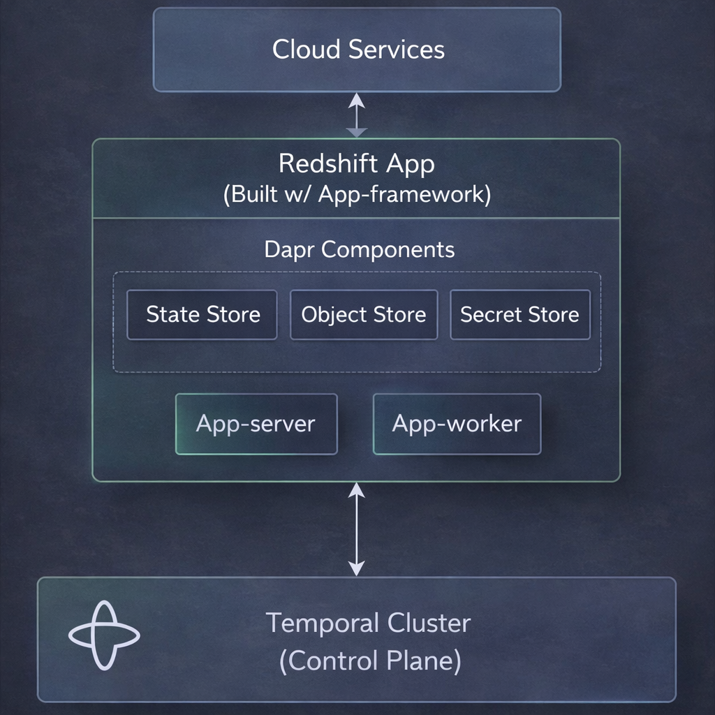 Native Temporal architecture: Atlan UI submits via Heracles to app servers (REST + Temporal Client/Worker SDK), which communicate directly with the Temporal Cluster and App Framework Components (Object Store, State Store, Secret Store